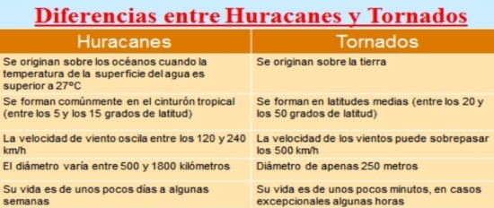 tornados2.-Diferencias-torna-huraca